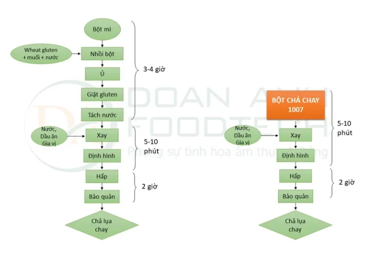 So sánh quy trình sản xuất chả chay mới và cũ