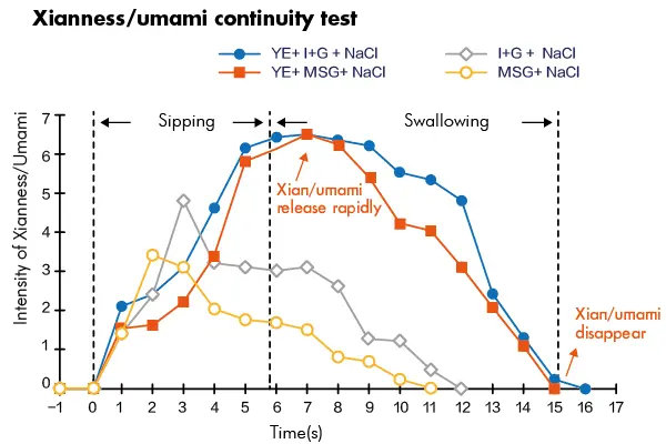 umami test