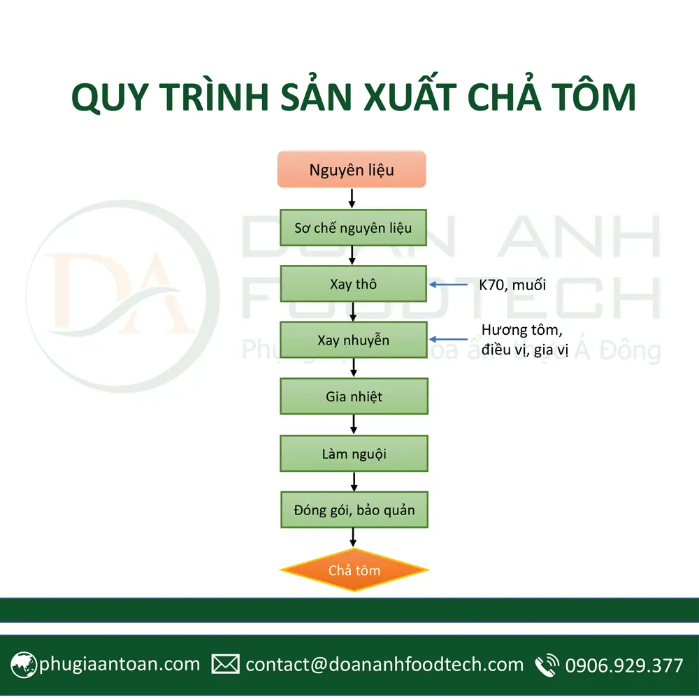 Quy trình sản xuất chả tôm
