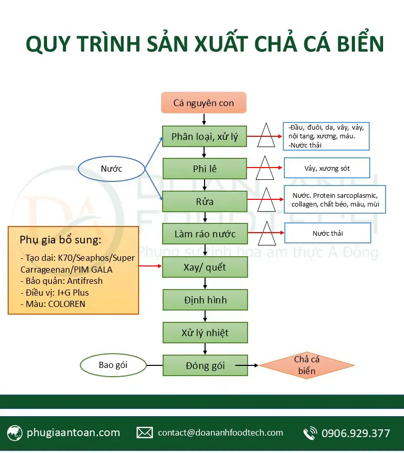 Quy trình sản xuất chả cá biển