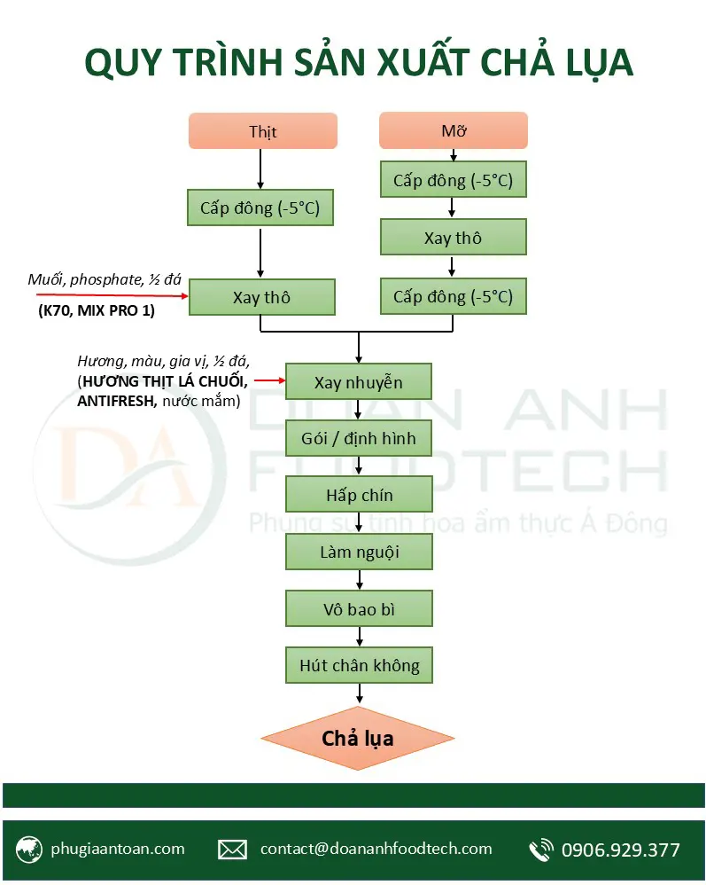 Sơ đồ quy trình sản xuất chả lụa